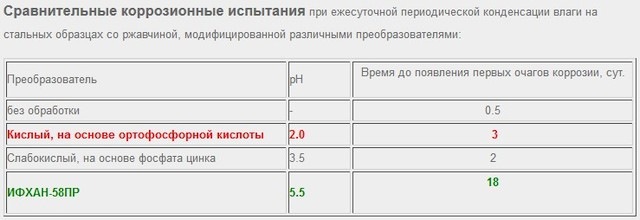 Таблица сравнения преобразователей ржавчины — Suzuki Grand Vitara (2G)