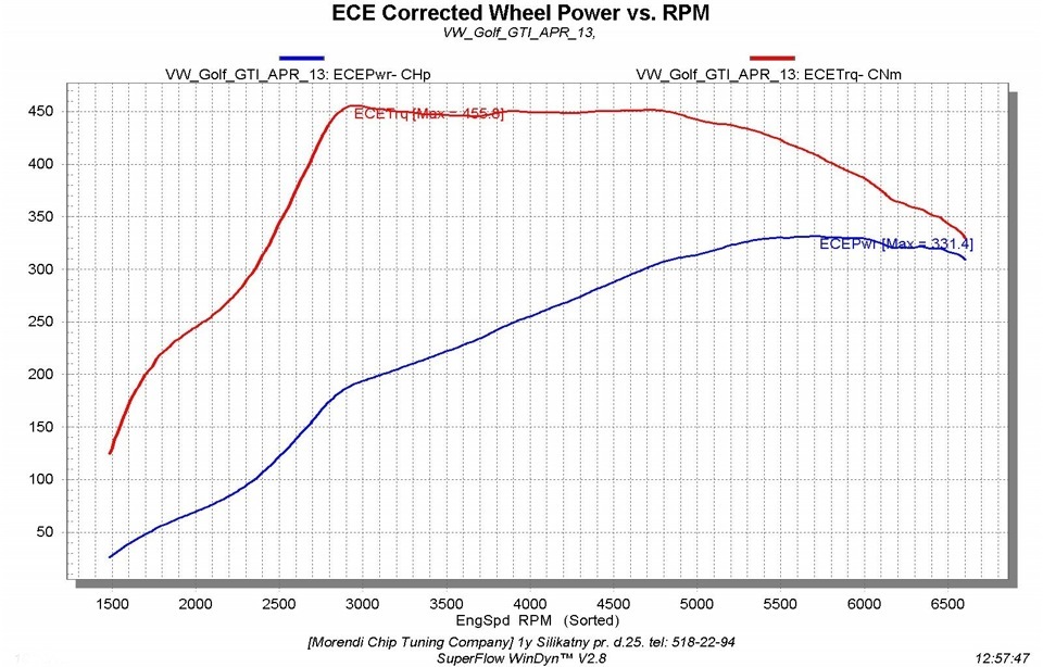 331.4whp/455,8Nm APR104software — Volkswagen Golf GTI Mk6