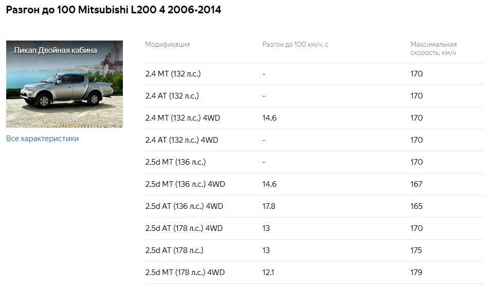 Фото в бортжурнале Mitsubishi L200 (4G)