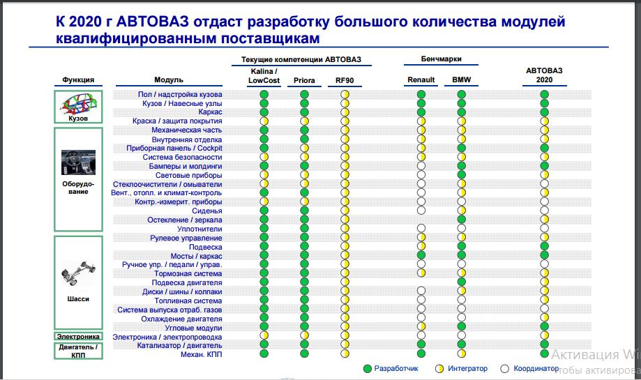Здесь идет сравнение текущих позиций АвтоВАЗа с мировыми брендами. — Lada Vesta (1G)