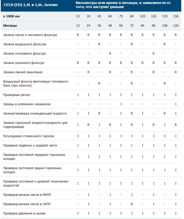 регламентные замены — KIA Ceed SW (1G)