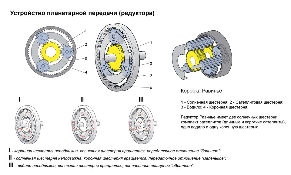 Планетарный редуктор — Toyota 4Runner (3G)