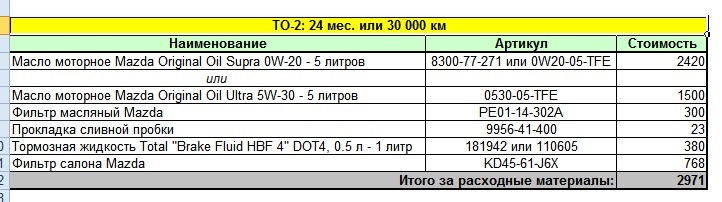 Фото в бортжурнале Mazda CX-5 (1G). Запчасти на фото: HBF4, 830077271, 0W2005TFE, 053005TFE, PE0114302A, 995641400, 181942, 110605, KD4561J6X
