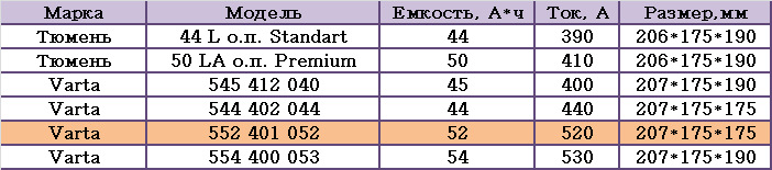 Фото в бортжурнале Hyundai i20 (1G). Запчасти на фото: 545412040, 544402044, 552401052, 554400053