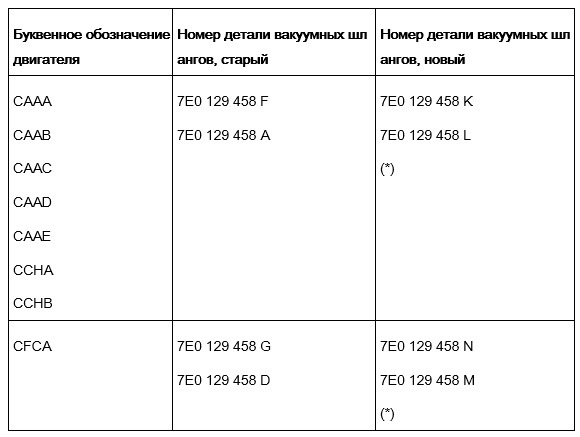 (*) Для двигателей с соответствующим буквенным обозначением в случае TDI с обычным турбонаддувом (буквенное обозначение двигателя CAA*, CC*) и TDI Bi-Turbo (буквенное обозначение двигателя CFCA) необходимо заказывать оба соответствующих вакуумных шланга (новые номера деталей см. в таблице). — Volkswagen Caravelle (T5). Запчасти на фото: 7E0129458F, 7E0129458A, 7E0129458K, 7E0129458L, 7E0129458G, 7E0129458D, 7E0129458N, 7E0129458M