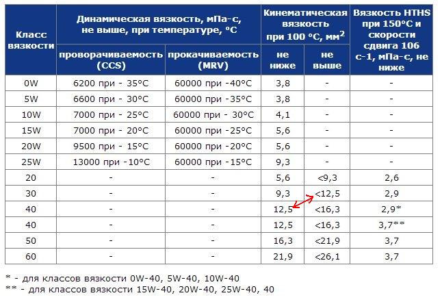 классификация по SAE — Suzuki Liana
