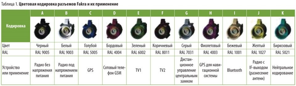 Цветовая кодировка разъемов — Skoda Octavia RS A5 Mk2