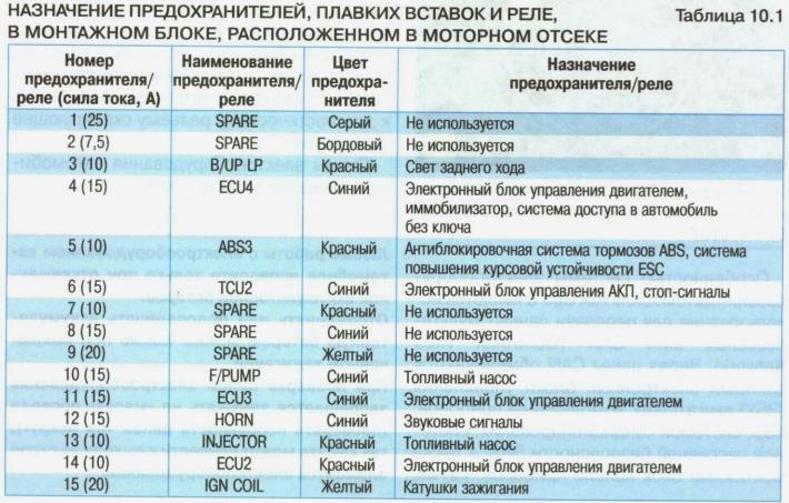 Описаниепредохранителей подкапотной области ч1 — KIA Ceed SW (2G)