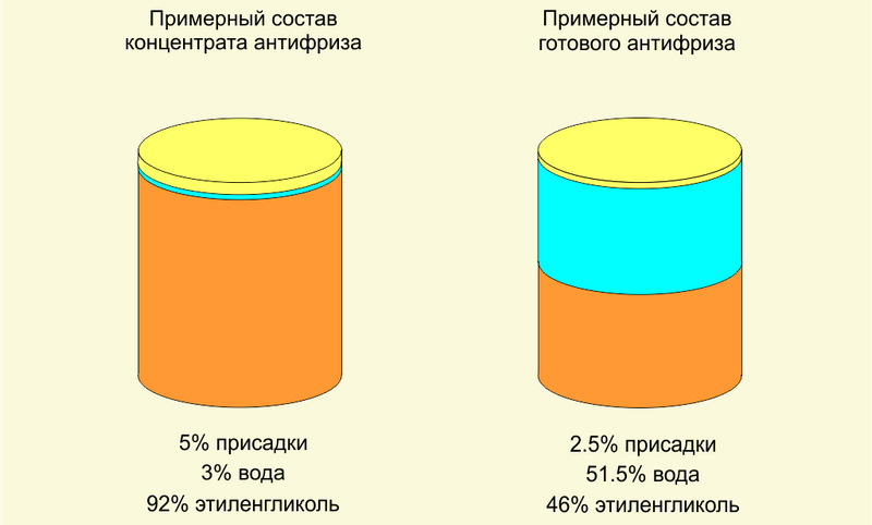 Типичный пример концентрата и готового антифриза на двухатомном спирте. Соотношения в долях — Volkswagen Tiguan (2G)