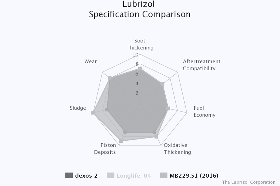 Dexos2 vs. MB 229.51 — Ravon Nexia R3. Запчасти на фото: MB22951
