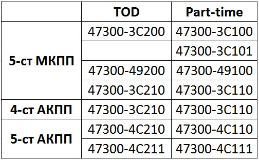Фото в бортжурнале KIA Sorento (1G). Запчасти на фото: 473003C200, 473003C100, 473003C101, 4730049200, 4730049100, 473003C210, 473003C110, 473004C210, 473004C110, 473004C211, 473004C111