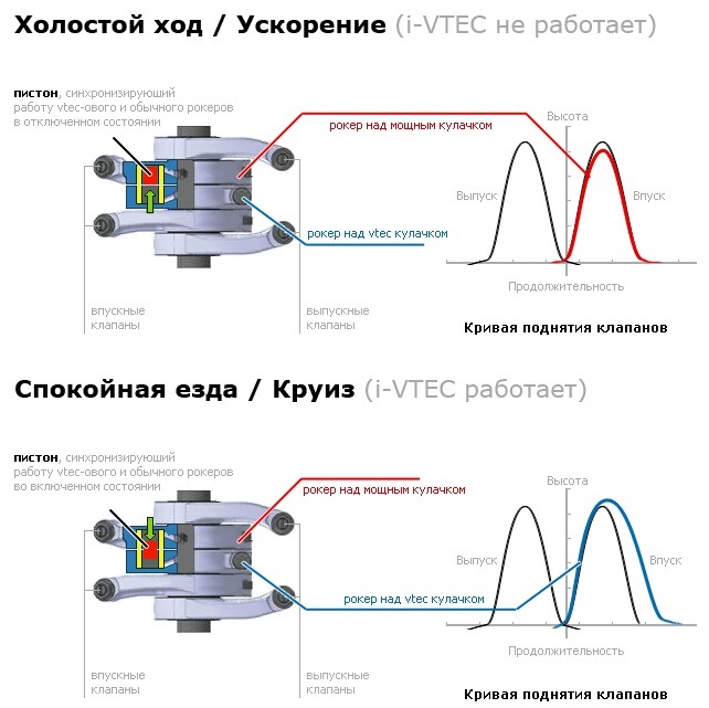 Механизм SOHC iVTEC — Honda Civic 4D (8G)