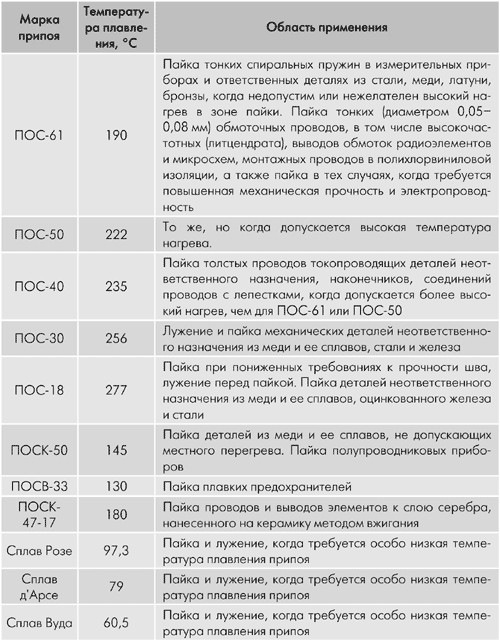 Таблица разновидности припоя — Opel Zafira A