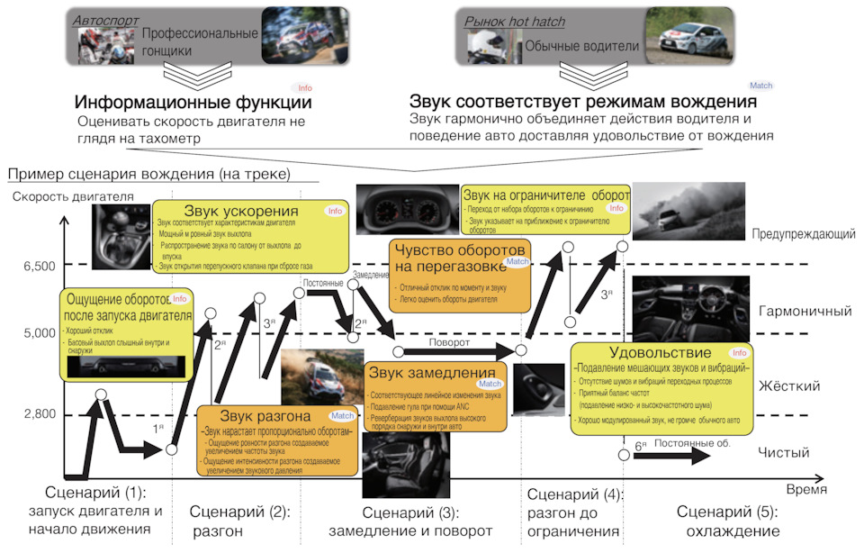 Концепция звука GR Yaris — Toyota Yaris GR