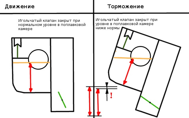 Различие уровней в поплавковой камере при движении и торможении. — ГАЗ 2410