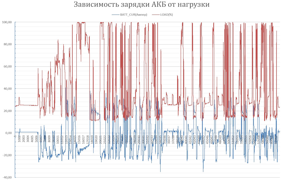 По горизонтали в начале до 5000 штриха — это холостой ход. Далее при поездке видно, что всегда, когда нагрузка ниже чем при холостом ходе — идёт зарядка АКБ — Mazda CX-5 (1G)
