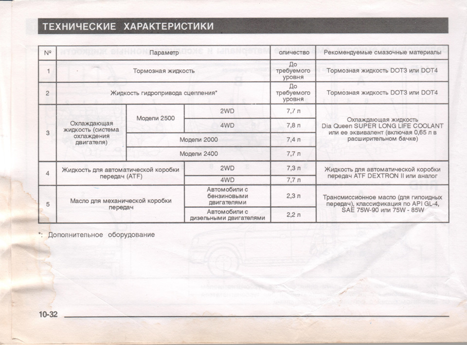 Photo from the logbook Mitsubishi L200 (3G)