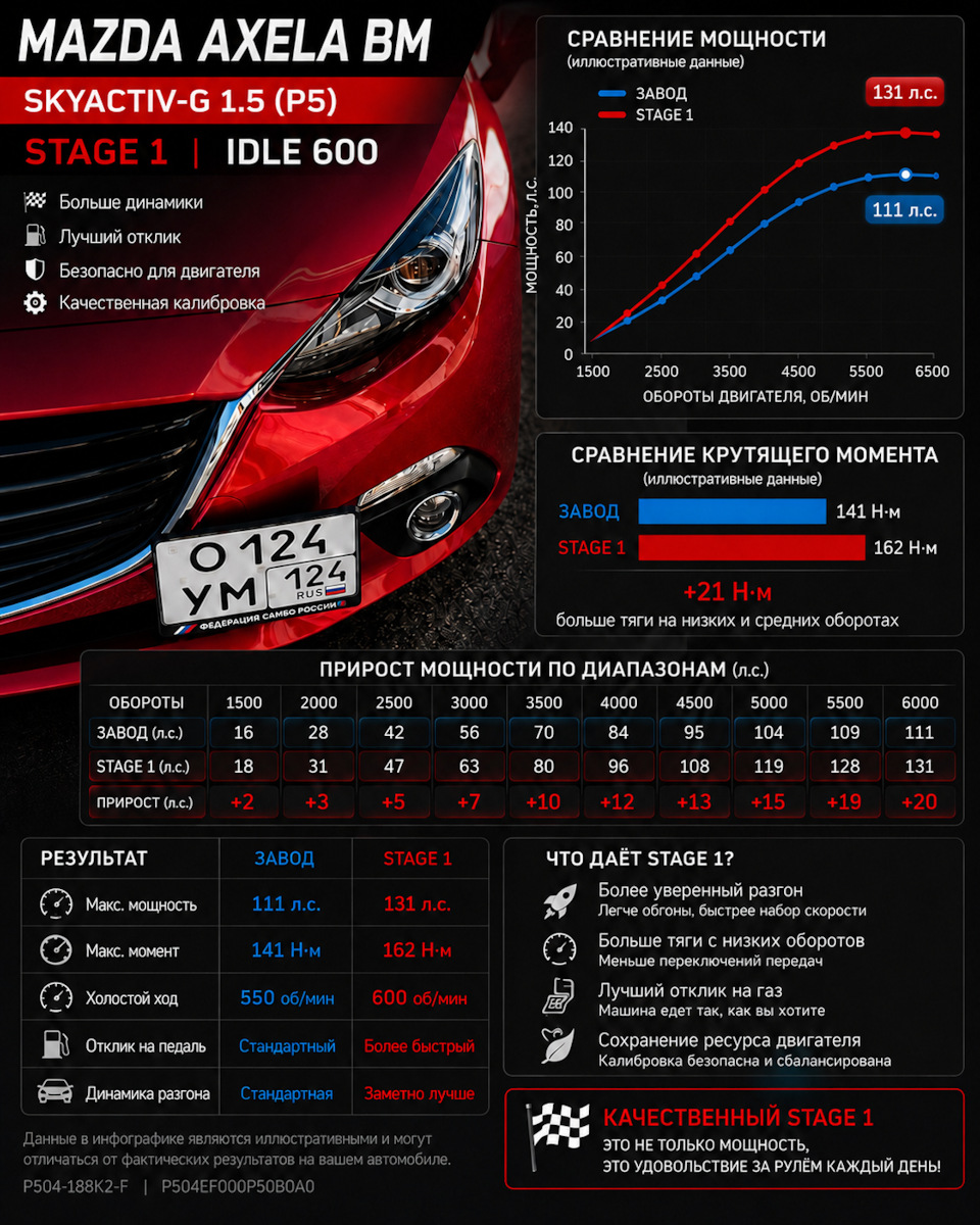 27. Stage 1 для Mazda Axela BM 1.5 Skyactiv-G . Часть 1