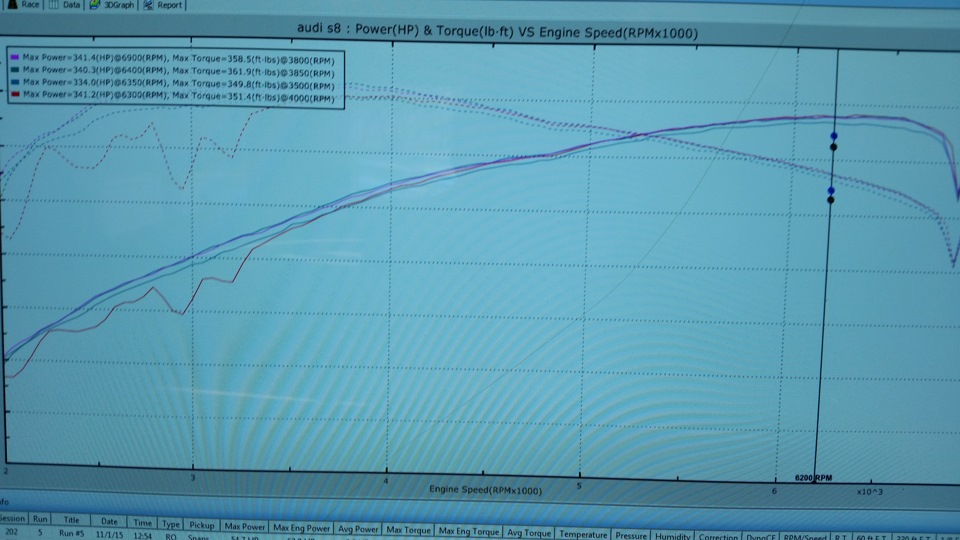 График. Первые два результата AGP motorsport, вторые — VS performance. На этом графике еще нет результатов на сток прошивке. Выкатов было несколько, показаны наилучшие результаты. — Audi S8 (D3)