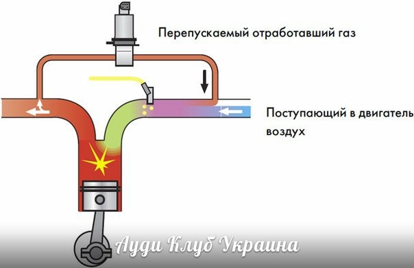 Принцип роботи ! — Audi A6 (C4)