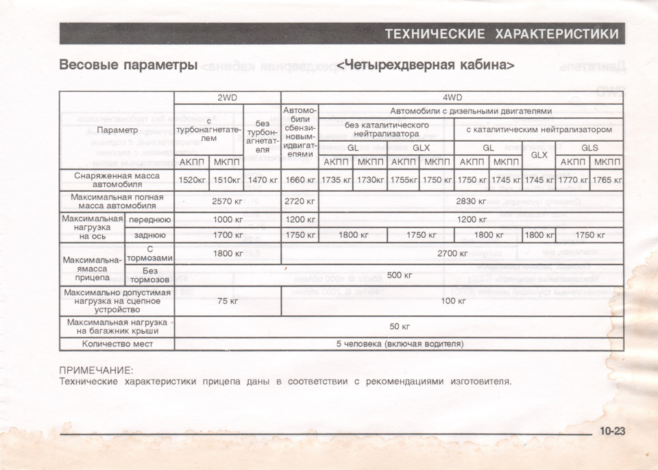 Photo from the logbook Mitsubishi L200 (3G)