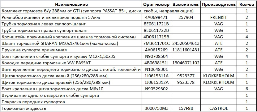 Перечень по тормозной — Volkswagen Golf Variant (Mk4). Found on photo: 4A0698471, 257904, 8E0611721B, 8E0611722B, 4D0611715B, 7M3611701C, 24520504613, 11811601431, N90708504, N10648301, 256280, 9523377, 9523378, N90529302, B000750M3, 157F8B