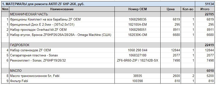 Фото в бортжурнале BMW X5 (E53). Запчасти на фото: 1068298035, 1068298051, 22705, 1068298044, 1068327180, 22419, 38935, 100398