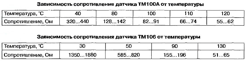 Фото в бортжурнале ЗАЗ 1103. Запчасти на фото: TM100A, 320440, 128142