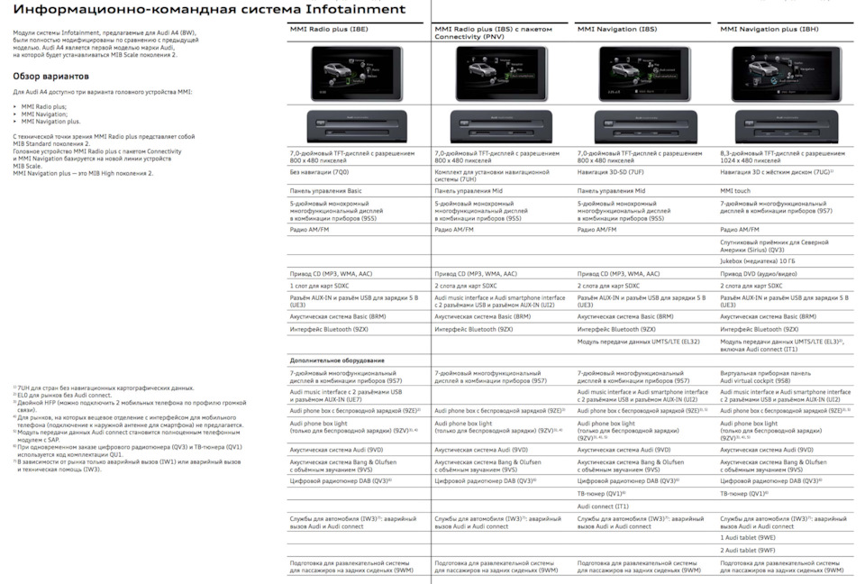 Переход с MMI Radio plus (I8E) на MMI Navigation (I8S) ч.1 — Audi