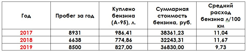Бензиновая статистика за три года — Renault Kaptur (2016)