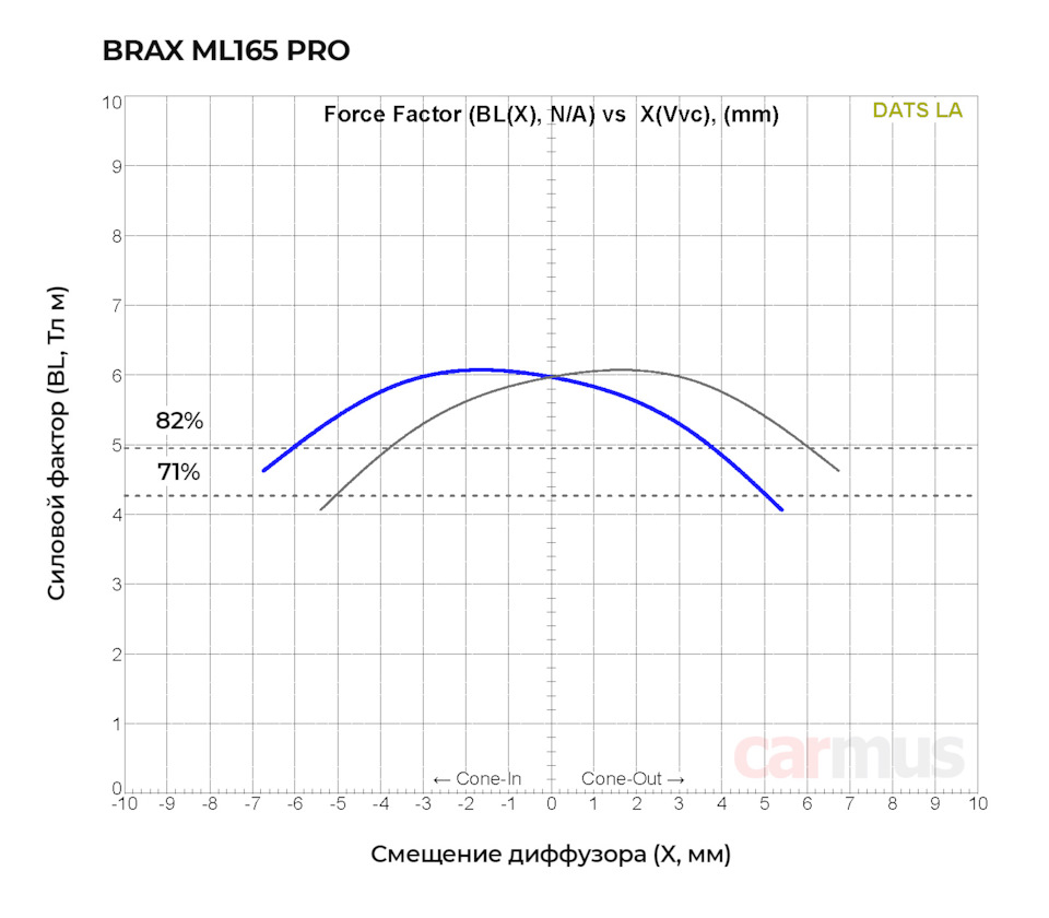 Анатомия мидбаса. Тест 6,5-дюймовых НЧ/СЧ динамиков Brax ML165 PRO