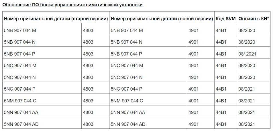 Перечень блоков климата — Volkswagen Tiguan (2G). Запчасти на фото: 5NC907044M, 5NC907044N, 5NN907044AA, 5NN907044
