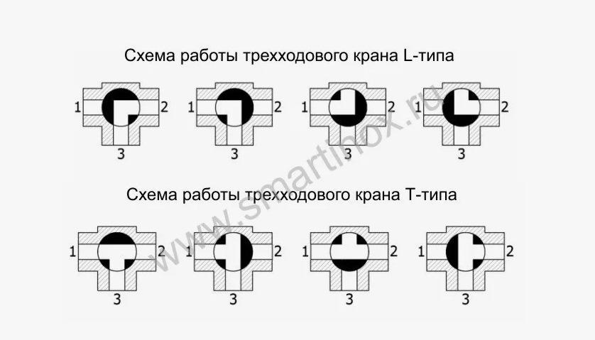 Нам нужен L-тип (меньше крутить рычаг), первые два положения — на отверстие 3 идет вход, выход либо в 1 (печка) либо в 2 — обходная ветвь, параллельная печке, чтобы была циркуляция из ГБЦ. В моем случае после печки ветки объединяются тройником и уходят в редуктор ГБО, а потом уже в обратку в ДВС, у кого ГБО нет — слить ветки в тройнике после печки и отправить в ДВС . Регуляция возможна плавная на таком кране, то есть часть туда — часть туда, с закрытием печи начинает открываться обвод и наоборот, редуктор тем самым запитан всегда. — Lada 21093