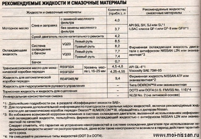 Для двигателя VQ20 требуется 8.2 — 8.5 л. Для двигателя VQ30 7.4-7.7 л. с резервуаром (расширительный бачок), из низ 0.8л резервуар — Nissan Cefiro (A32). Запчасти на фото: RS5F50A, RE4F04B