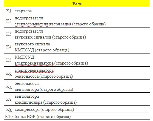 Реле подкапотного блока — УАЗ Patriot