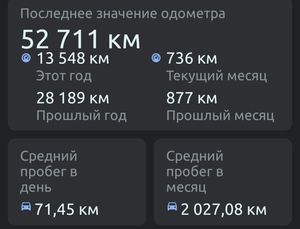 Итог по пробегу — Dacia Duster (2G)