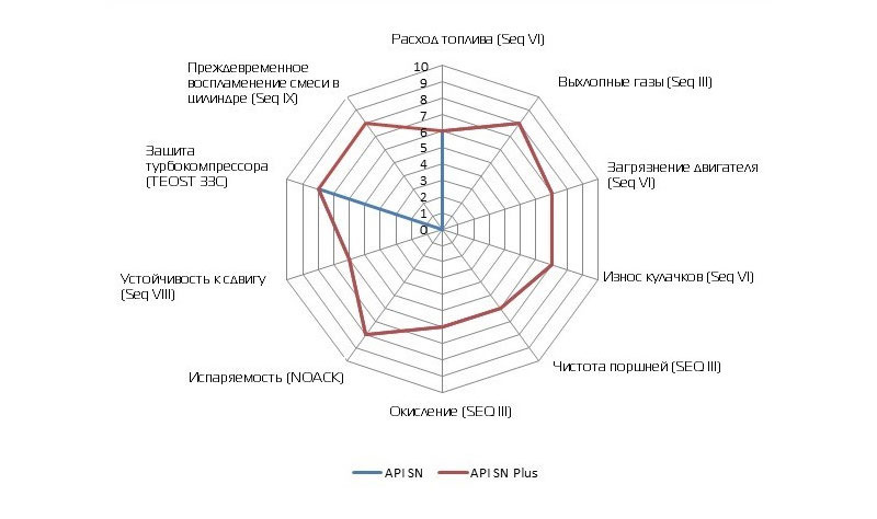 Допуск API SN Plus на маслах HYUNDAI XTeer — HYUNDAI XTeer Russia на DRIVE2