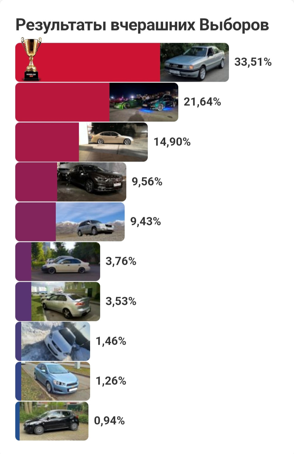 Вот такие результаты получились, не ожидал, что будет такой отрыв) — Audi 80 (B3)