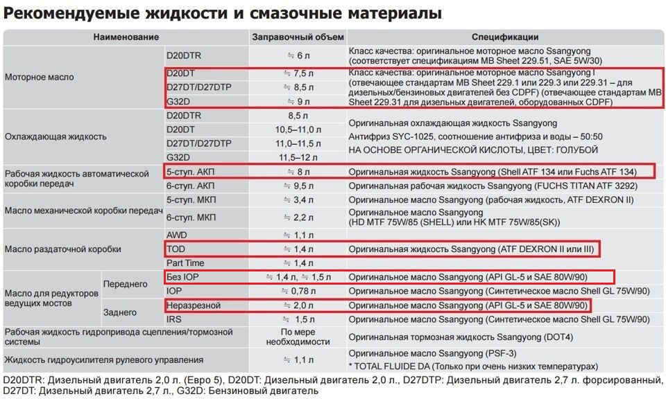 Фото в бортжурнале SsangYong Rexton W (3G). Запчасти на фото: D27DTD27DTP, 3292