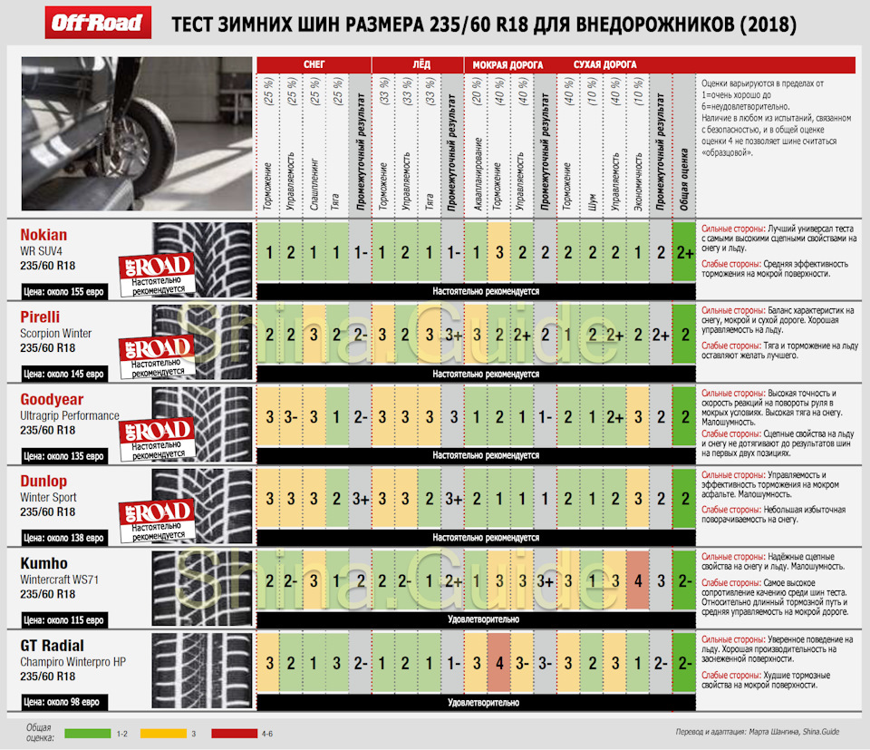 Фото в бортжурнале Dodge Challenger. Запчасти на фото: 222122, Nokian Tyres WR SUV 4 235/60R18, Pirelli Scorpion Winter 235/60R18, Goodyear UltraGrip Performance 235/60R18, Dunlop SP Winter Sport 235/60R18, Kumho Wintercraft WS71 235/60R18, GT Radial Champiro WinterPro HP 235/60R18
