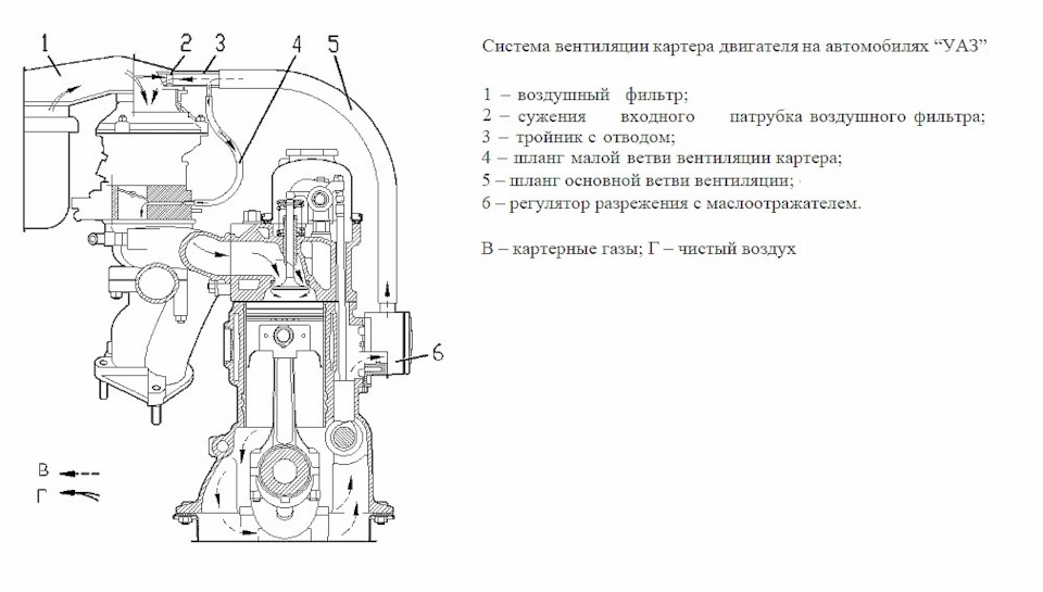 Система вентиляции картера двигателя УМЗ 421 — УАЗ 3153