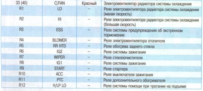 Оисание предохранителей подкапотной области ч3 — KIA Ceed SW (2G)