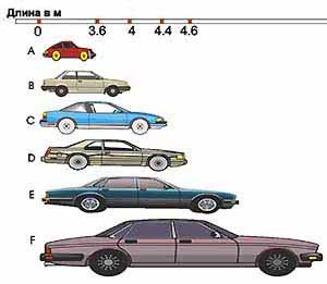 6 распространенных классов авто – А, B, C, D, E, F. — KIA Cerato (3G)