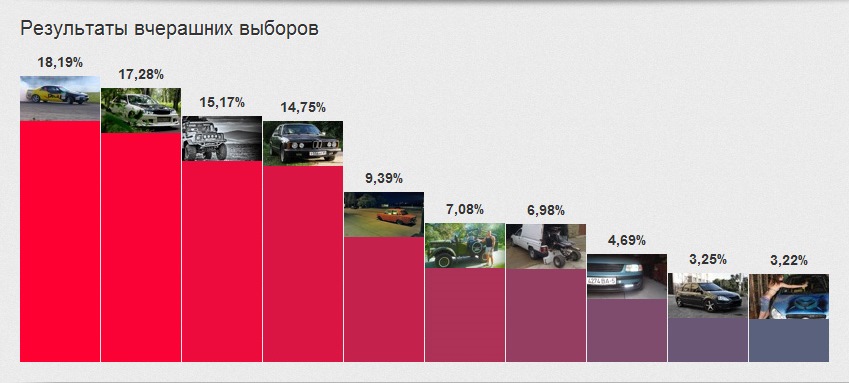 Выборы от 24.09.2012 — BMW 7 series (E23)