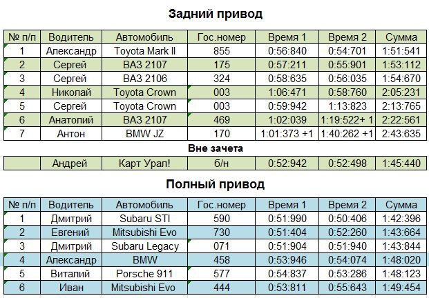 Фото в бортжурнале Honda Civic Type R (2G). Запчасти на фото: 587602, 053946, 053811, S3286