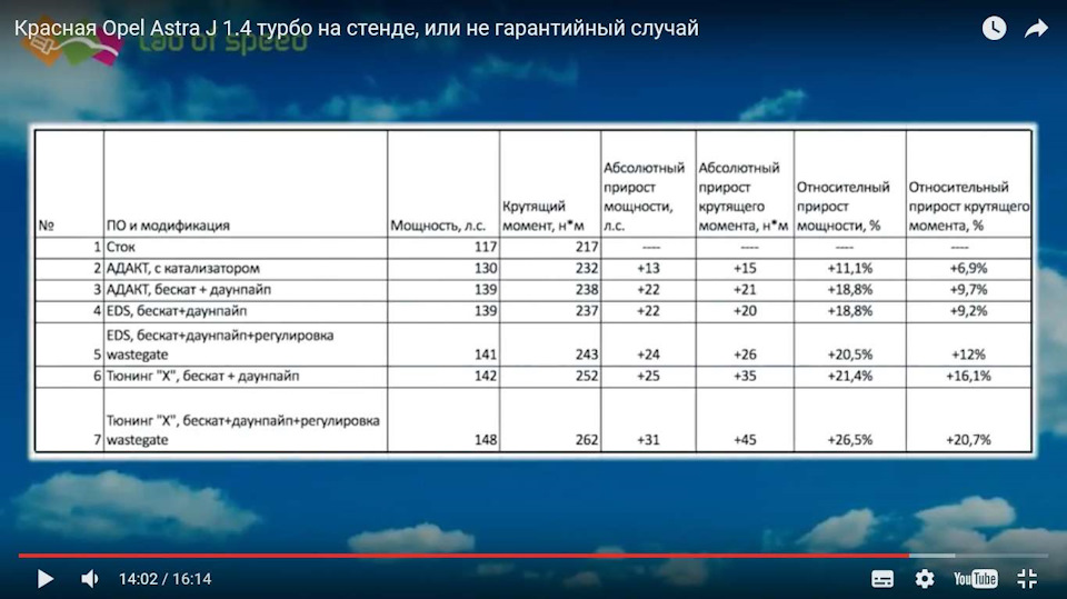 сравнение прихода от разных прошивок — Opel Astra J GTC