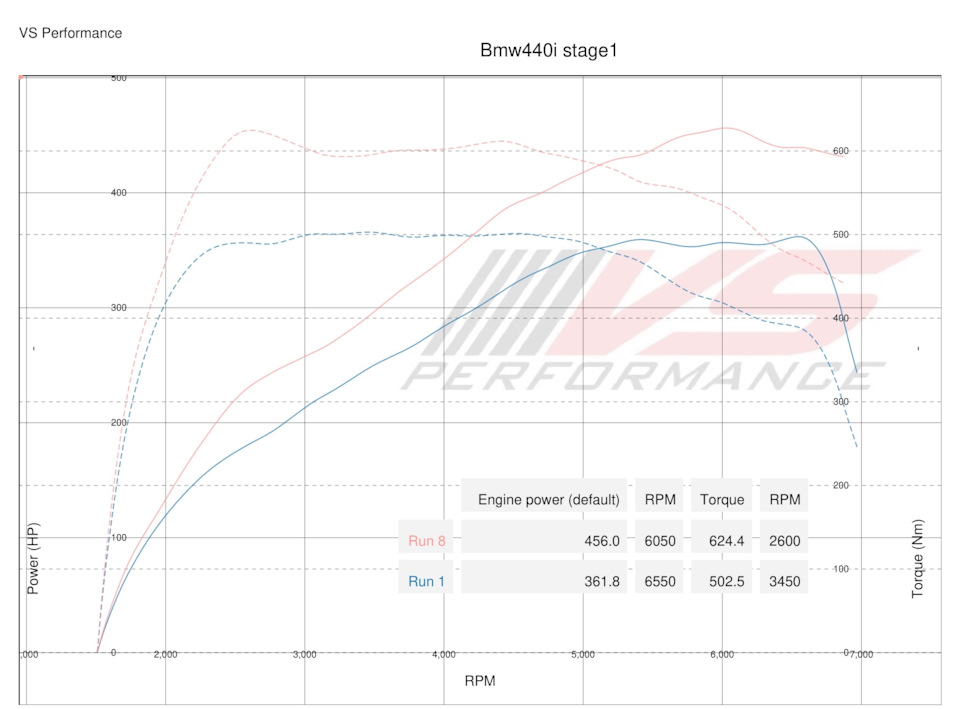 BMW 440i F32 — Stage 1 (DYNO) — VS Performance на DRIVE2