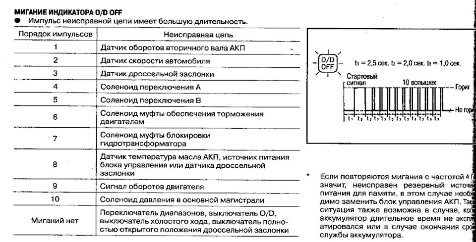 Расшифровка ошибок — Nissan Sunny (B15)