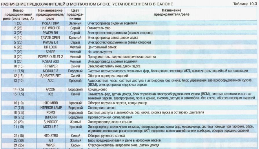 Описание предохранителей салона ч1 — KIA Ceed SW (2G)