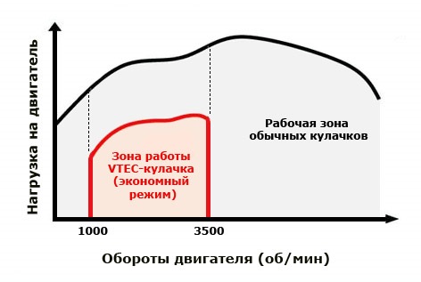 Рабочая зона системы SOHC iVTEC — Honda Civic 4D (8G)